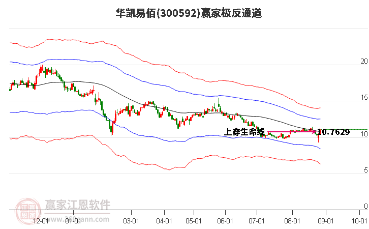 300592华凯易佰赢家极反通道工具