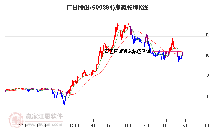 600894广日股份赢家乾坤K线工具