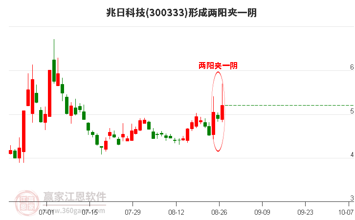 兆日科技形成两阳夹一阴形态