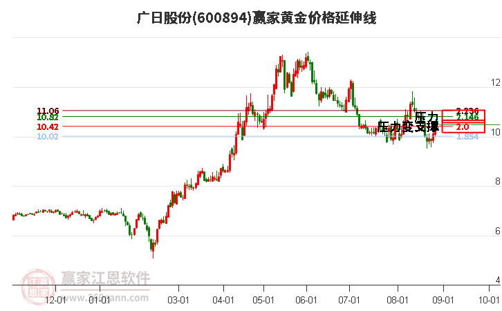 600894广日股份黄金价格延伸线工具