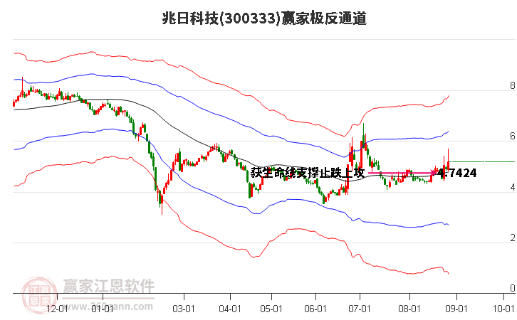 300333兆日科技赢家极反通道工具