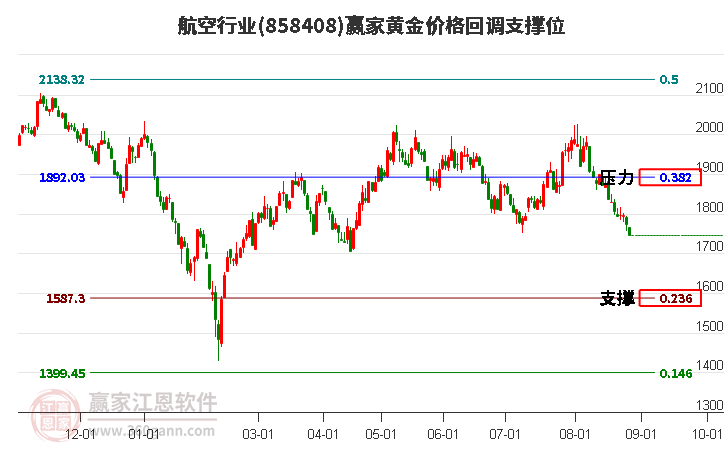 航空行业黄金价格回调支撑位工具