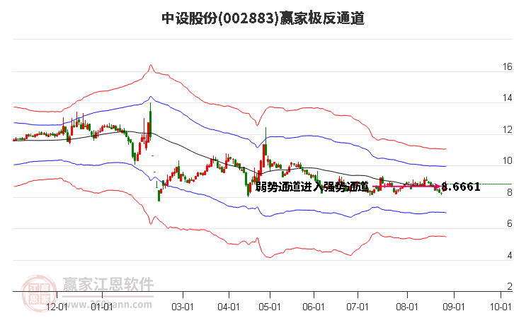 002883中设股份赢家极反通道工具