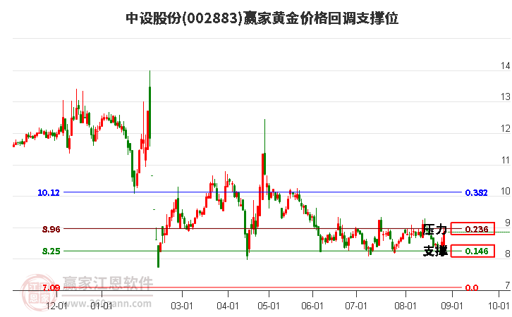 002883中设股份黄金价格回调支撑位工具