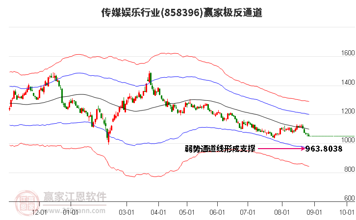 858396传媒娱乐赢家极反通道工具