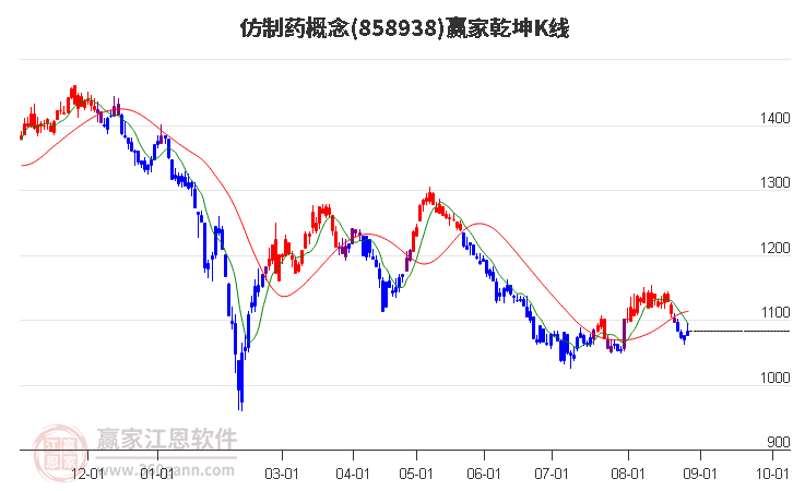 858938仿制药赢家乾坤K线工具