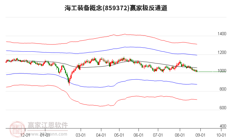 859372海工装备赢家极反通道工具