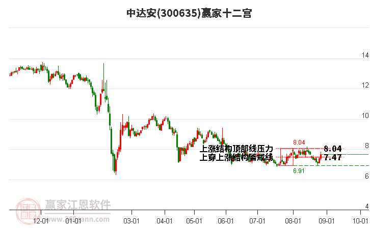 300635中达安赢家十二宫工具