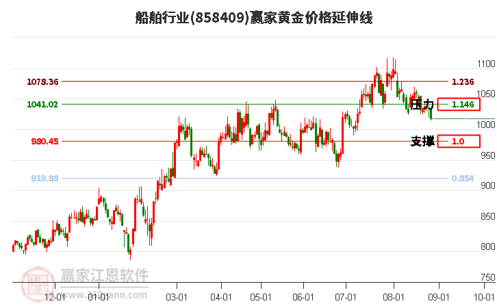 船舶行业黄金价格延伸线工具