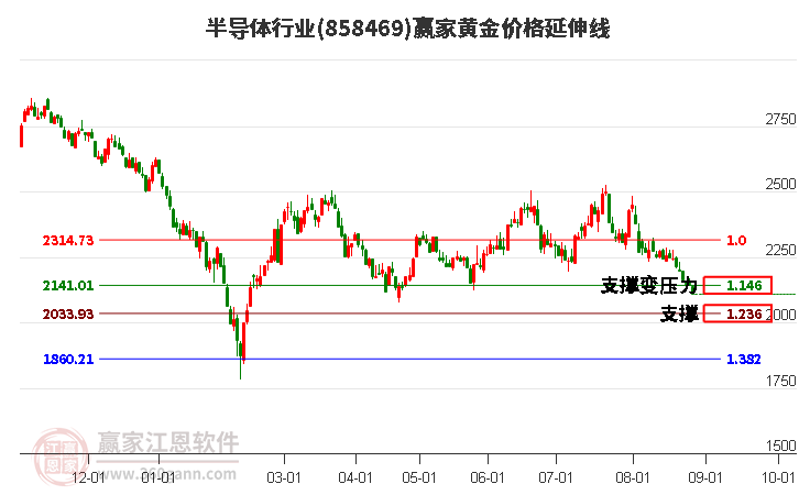 半导体行业黄金价格延伸线工具