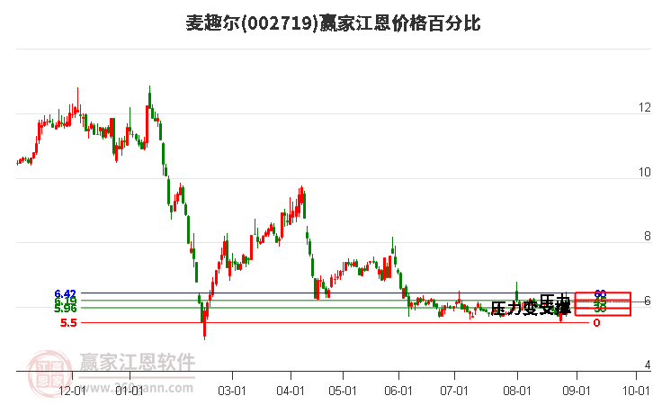 002719麦趣尔江恩价格百分比工具