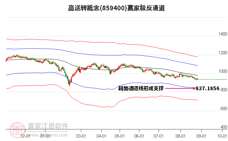 859400高送转赢家极反通道工具