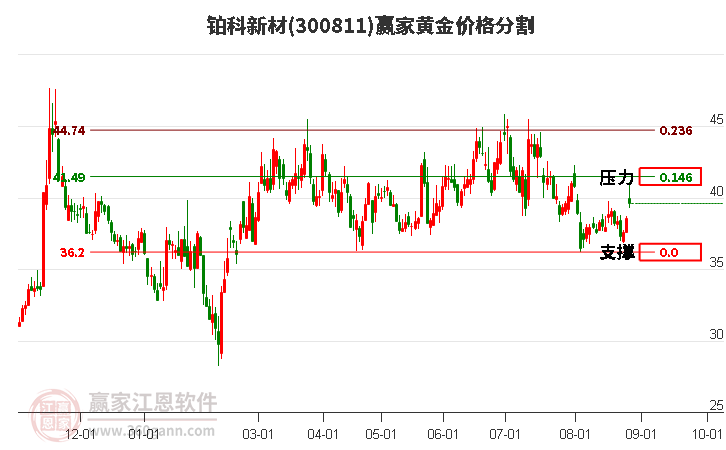 300811铂科新材黄金价格分割工具