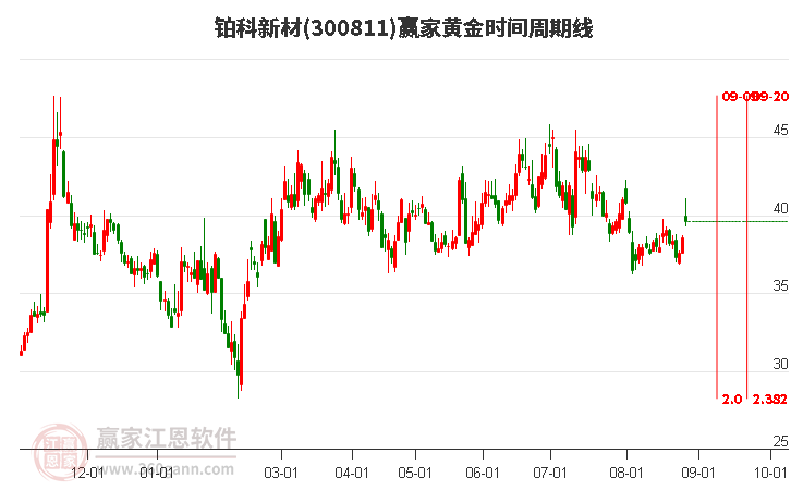 300811铂科新材黄金时间周期线工具