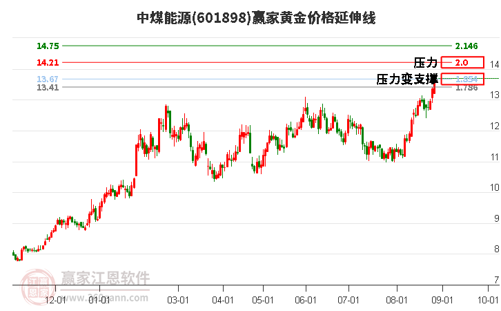 601898中煤能源黄金价格延伸线工具