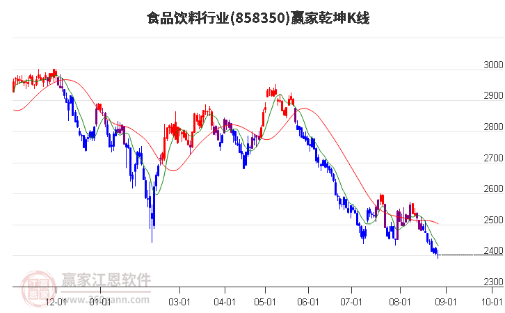 858350食品饮料赢家乾坤K线工具