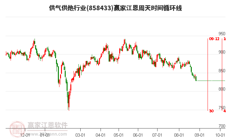 供气供热行业江恩周天时间循环线工具