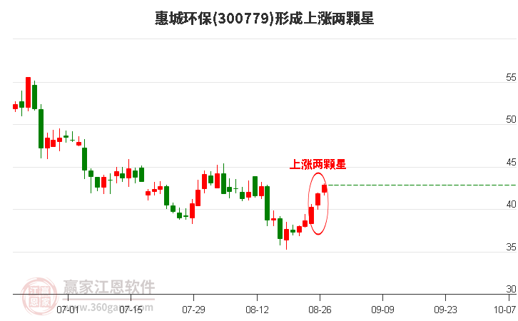 惠城环保形成上涨两颗星形态