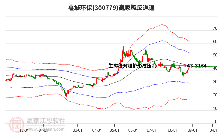 300779惠城环保赢家极反通道工具