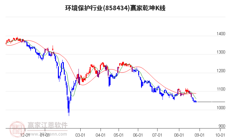 858434环境保护赢家乾坤K线工具