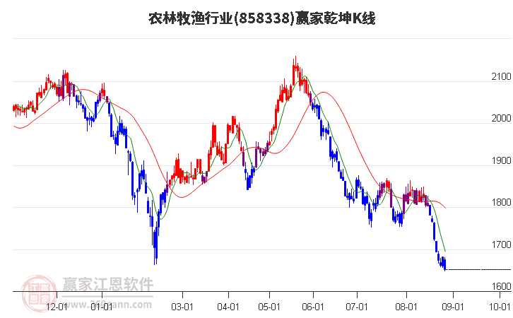 858338农林牧渔赢家乾坤K线工具