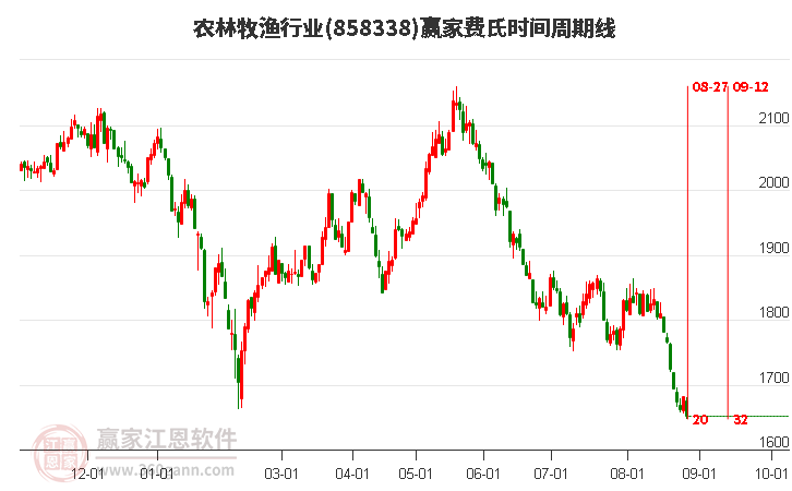 农林牧渔行业费氏时间周期线工具