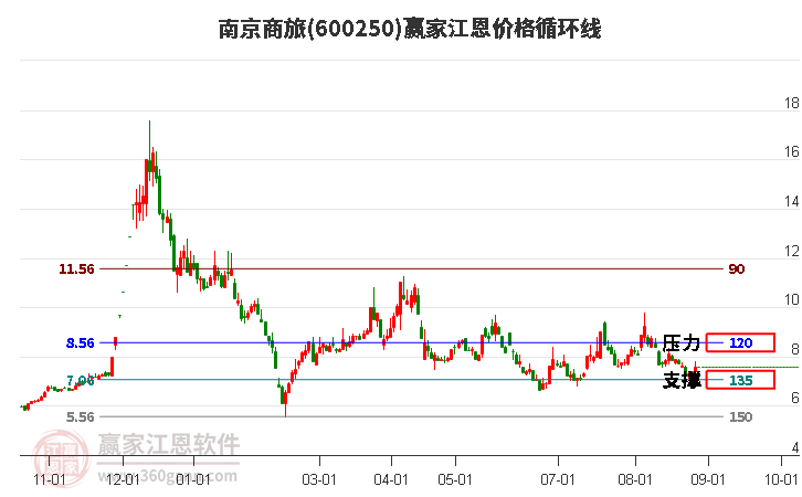 600250南京商旅江恩价格循环线工具