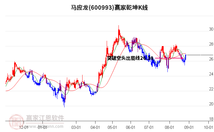 600993马应龙赢家乾坤K线工具