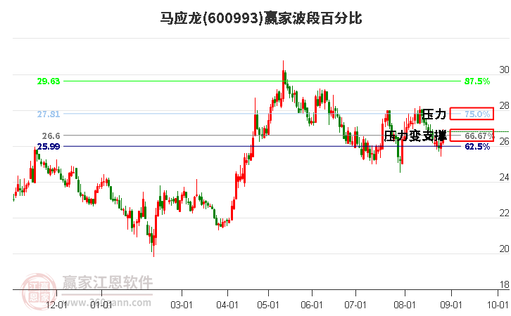 600993马应龙波段百分比工具