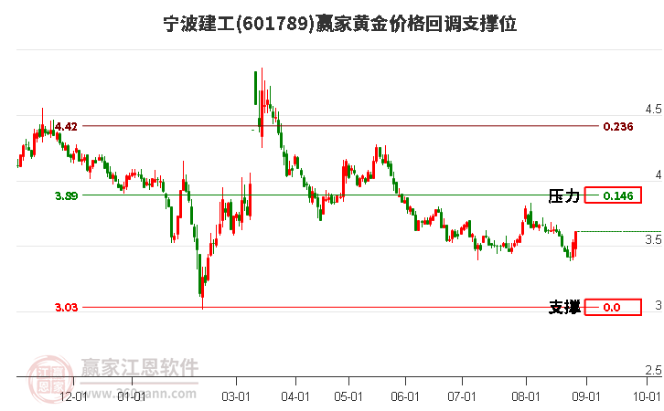 601789宁波建工黄金价格回调支撑位工具