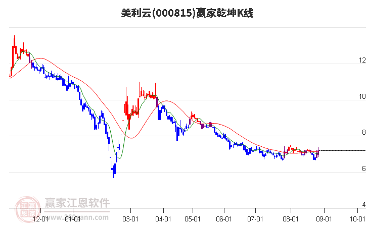 000815美利云赢家乾坤K线工具