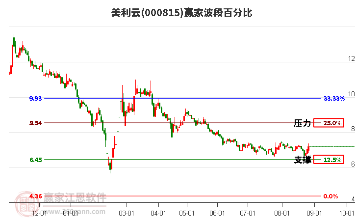 000815美利云波段百分比工具