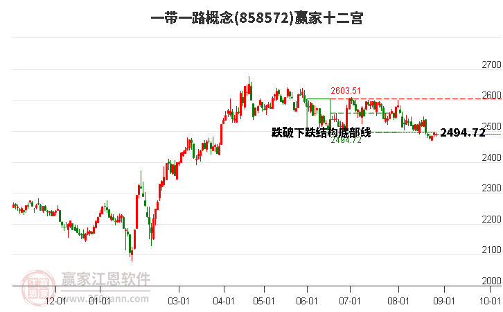 858572一帶一路贏家十二宮工具