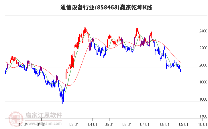 858468通信设备赢家乾坤K线工具