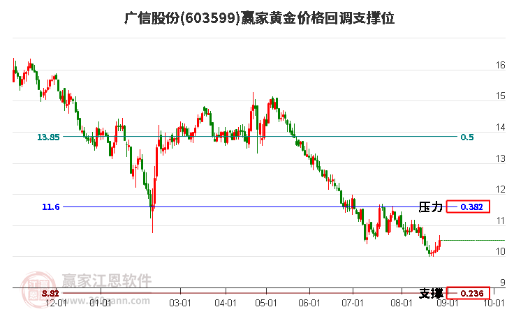 603599广信股份黄金价格回调支撑位工具