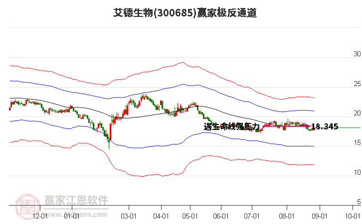 300685艾德生物赢家极反通道工具