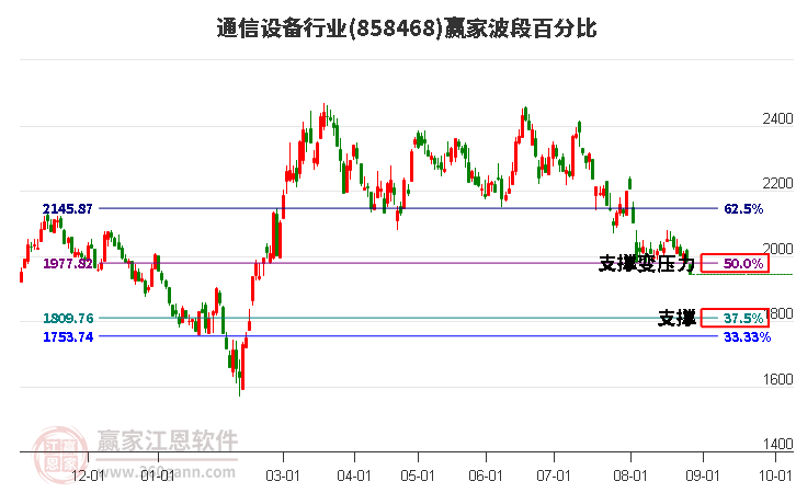 通信设备行业波段百分比工具