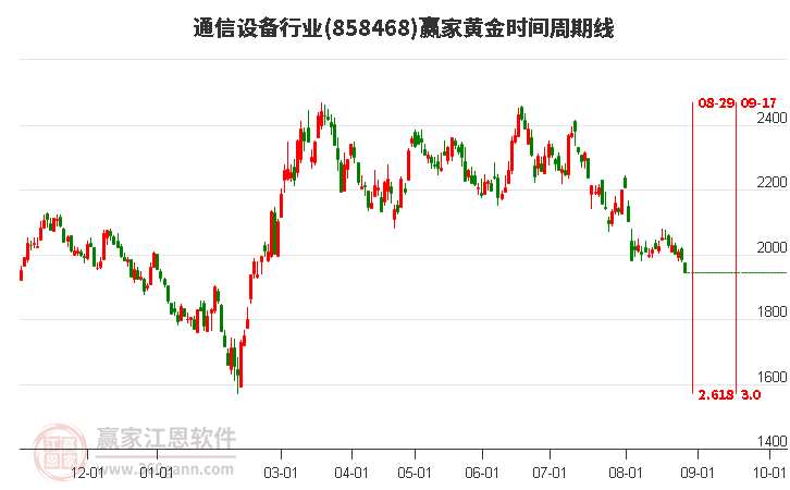 通信设备行业黄金时间周期线工具