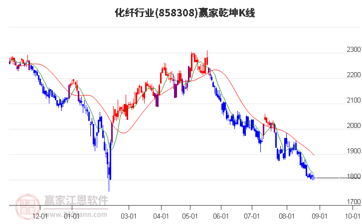 858308化纤赢家乾坤K线工具