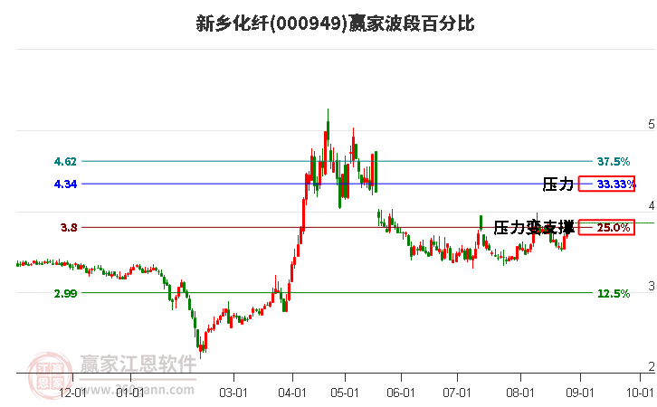 000949新乡化纤波段百分比工具