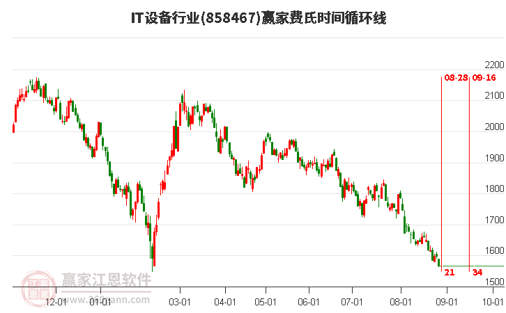 IT设备行业费氏时间循环线工具