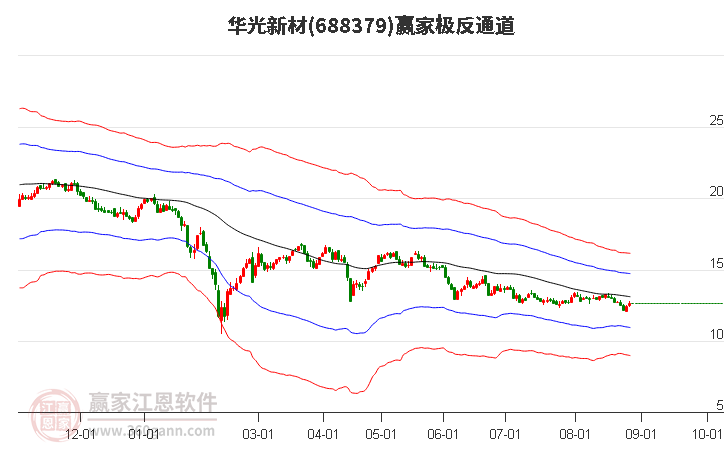 688379华光新材赢家极反通道工具