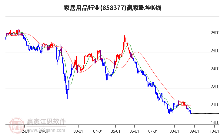 858377家居用品赢家乾坤K线工具