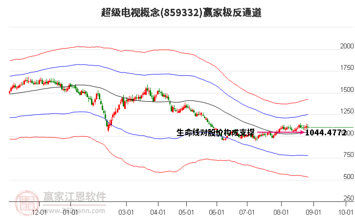 859332超级电视赢家极反通道工具