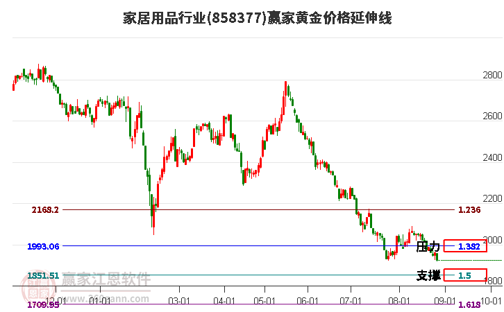 家居用品行业黄金价格延伸线工具