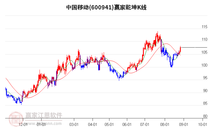 600941中国移动赢家乾坤K线工具