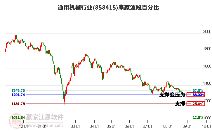 通用机械行业波段百分比工具