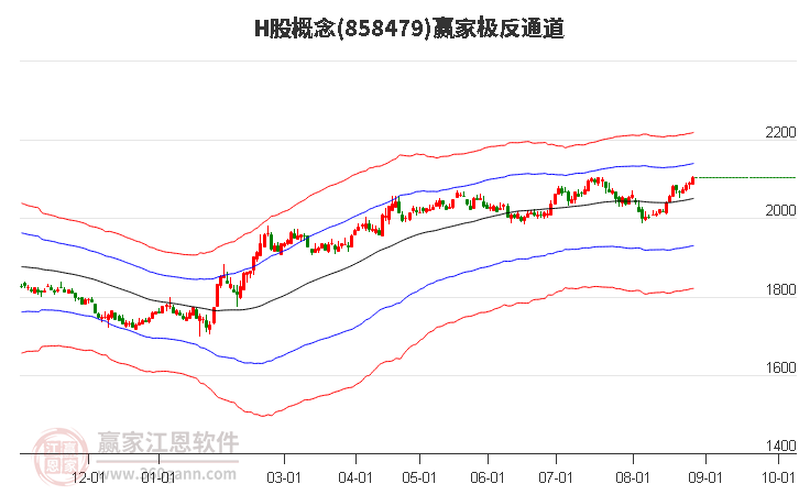 858479H股赢家极反通道工具