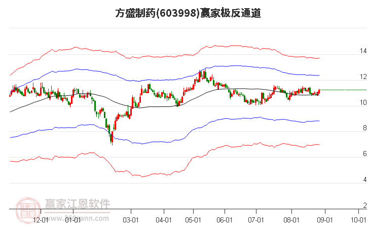 603998方盛制药赢家极反通道工具