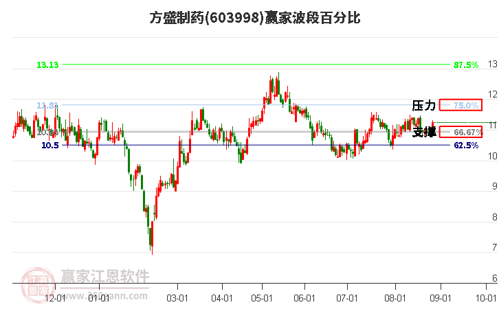 603998方盛制药波段百分比工具